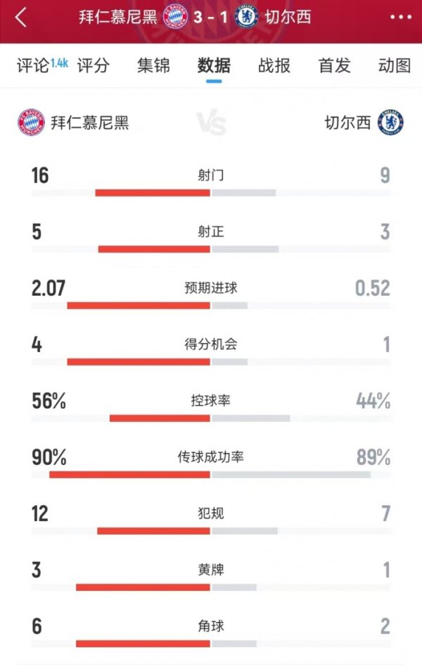 Dữ liệu của Bayern vs Chelsea: