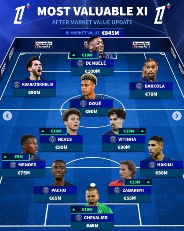 Đội đắt giá nhất Ligue 1: De